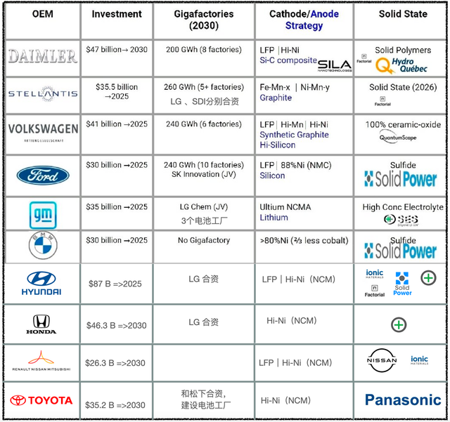 ▲Table 1. Investments, Battery Plants, and Chemical System Evolution of Major Vehicle Manufacturers