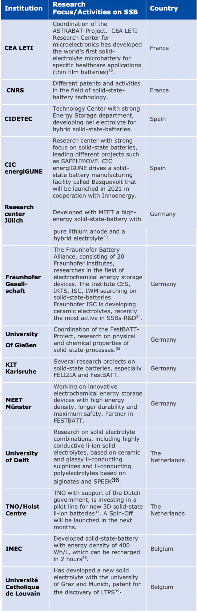 ▲Table 2. Solid State Battery Development R&D Institutions