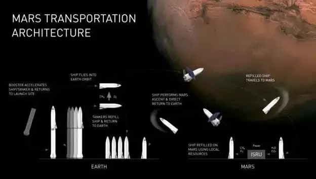 ▲ Musk's BFR (Big Fucking Rocket) plan
