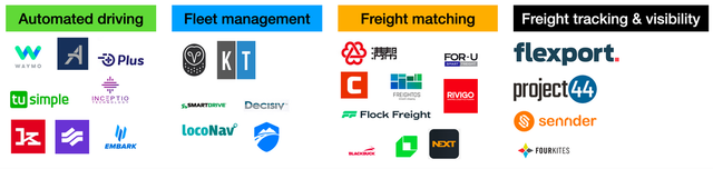 ▲ Fig. 2. Four Aspects of the Trucking Industry (Autonomous Driving, Fleet Management, Cargo Matching, and Cargo Tracking & Visualization)