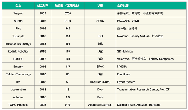 ▲Figure 1. Major autonomous driving-related truck companies under observation