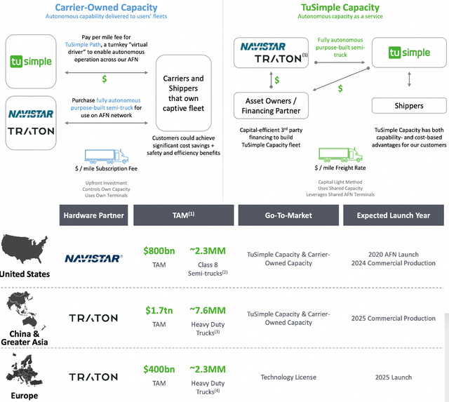 ▲Figure 4. TuSimple relies on NAVISTAR to enter the US market