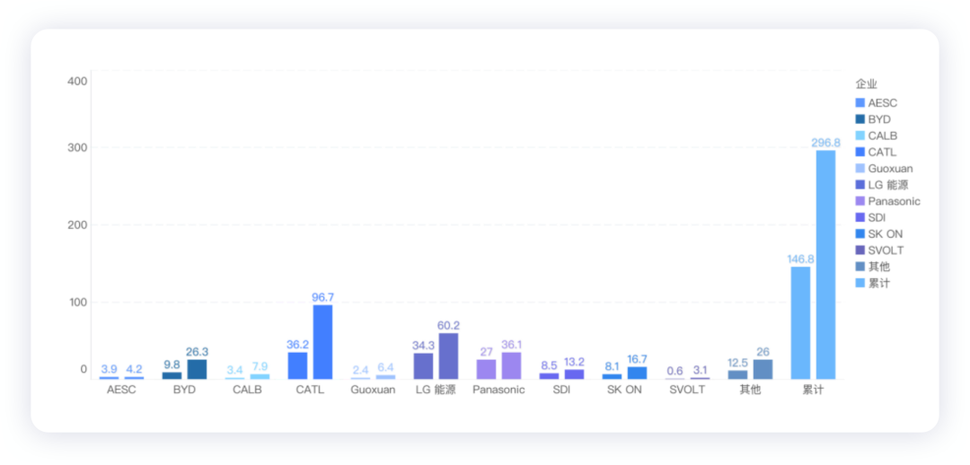 ▲Figure 1. The installed capacity of power batteries in 2021 for major battery companies