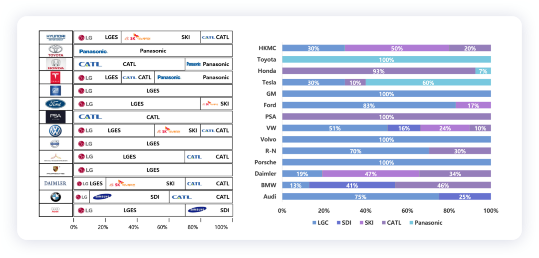 ▲Figure 4. SNE estimated battery order allocation for 2020