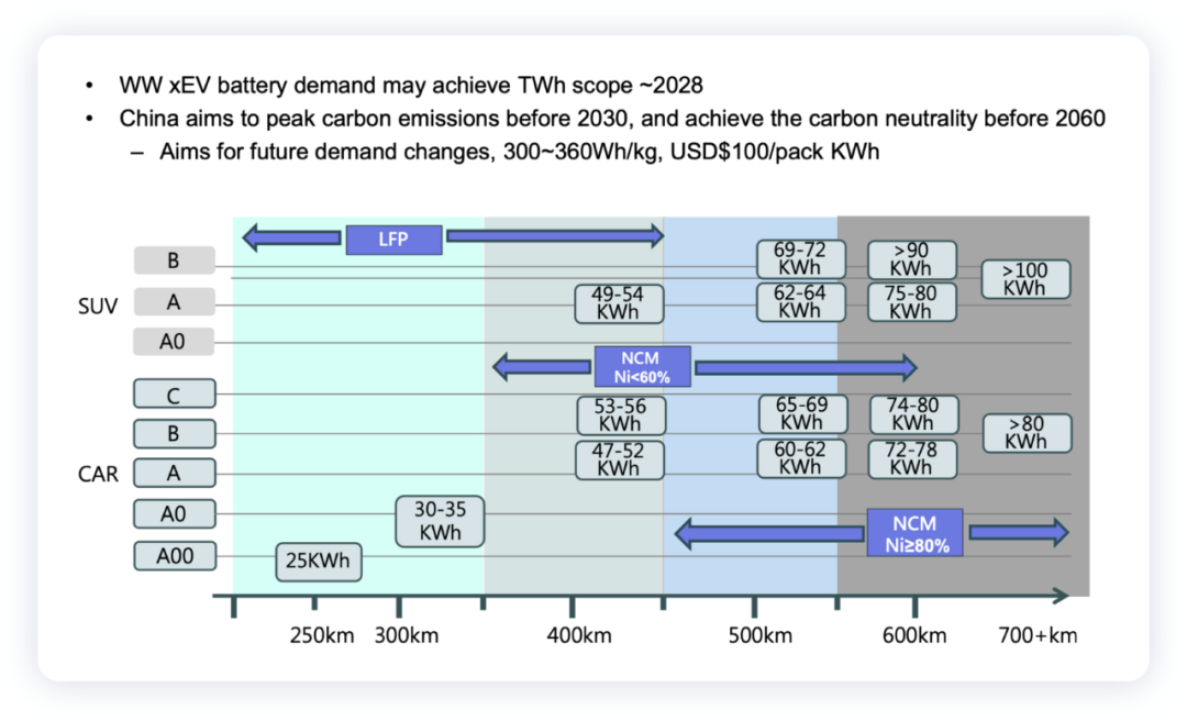 ▲Figure 6. Power distribution of battery capacity and driving range