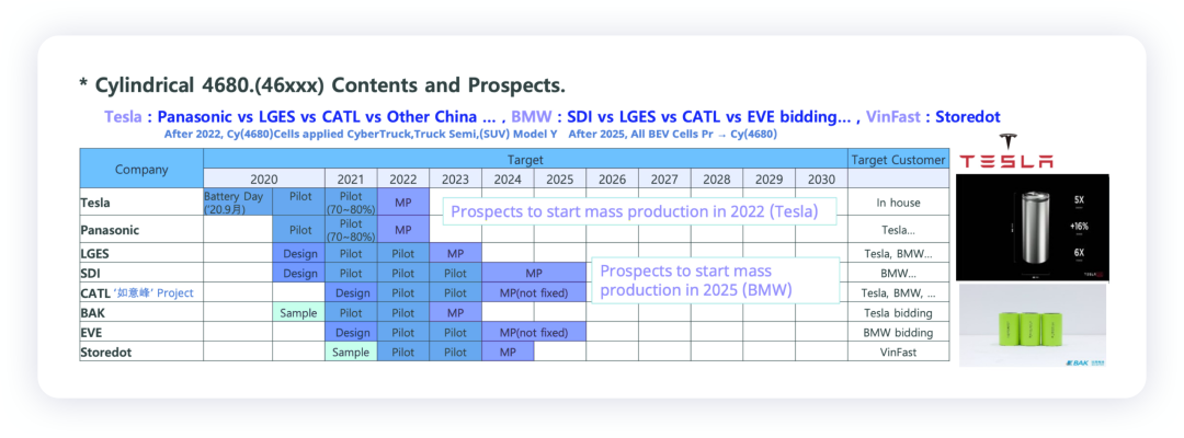 ▲Figure 7. Global progress of 4680