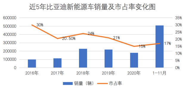 ▲ Market share in China's new energy vehicle market; Source: Li Yang