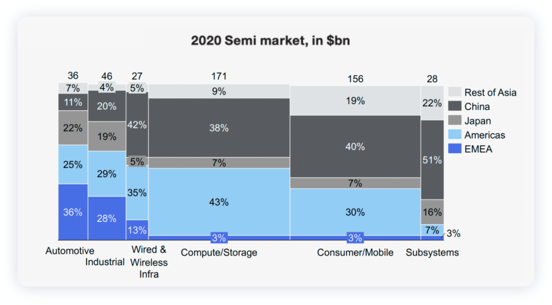 ▲Figure 6. European chips are mainly concentrated in two sectors: automotive and industrial