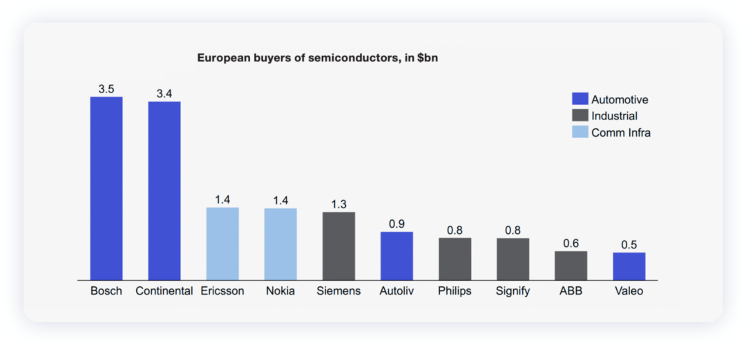 ▲Figure 7. Bosch, Continental, Autoliv and Valeo are the main purchasers of automotive chips in Europe