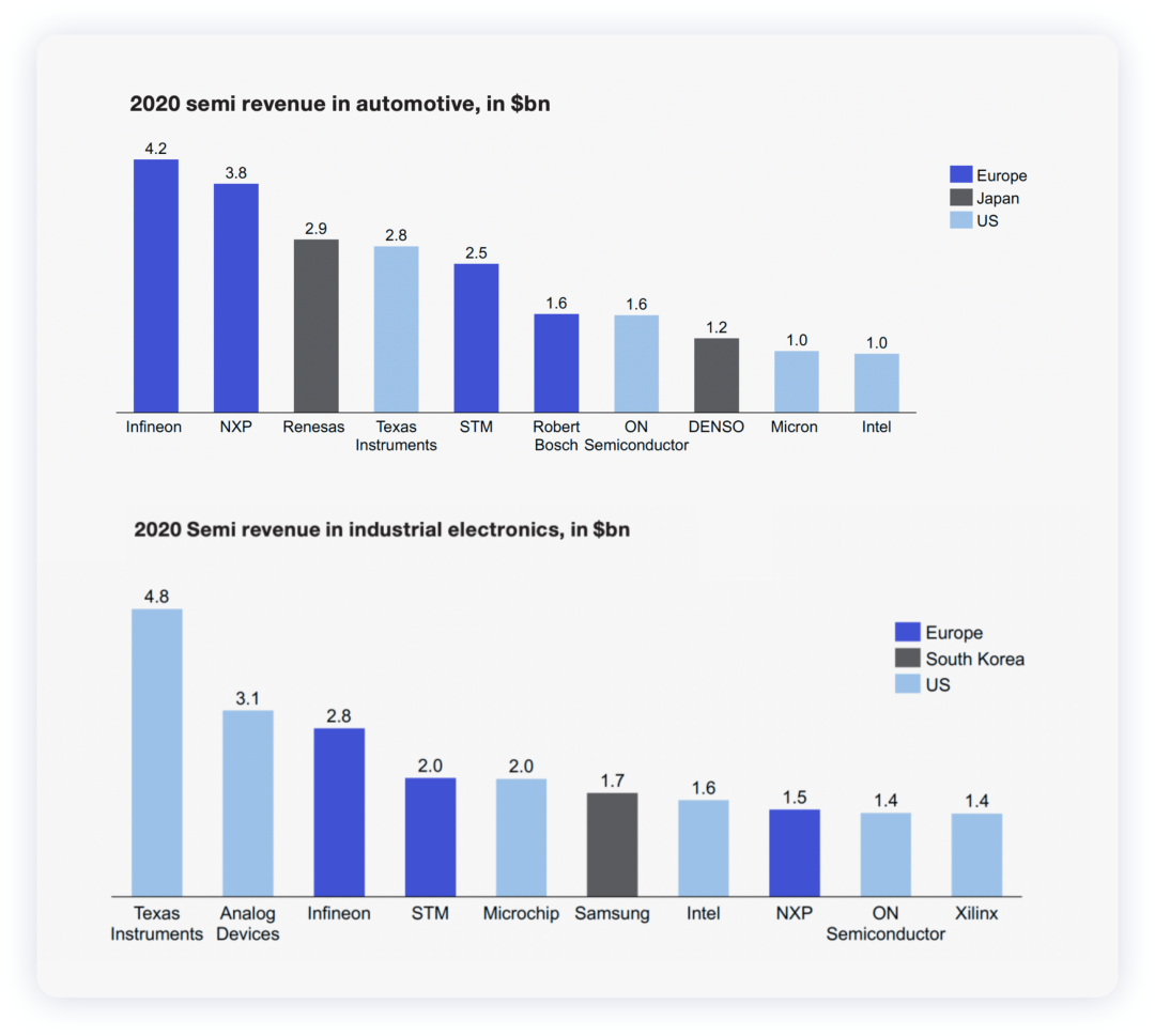 ▲Figure 8. The dominance of automotive chips is currently in Europe, while industrial chips are evenly split between Europe and the United States