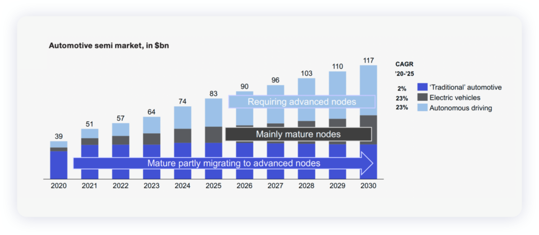 ▲Figure 9. The next-generation ADAS and autonomous driving chips will see the greatest increase in production