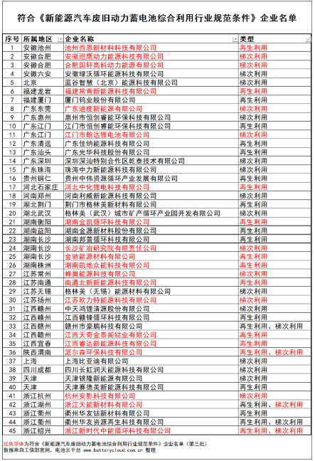 Source: MIIT and Battery Cloud Platform