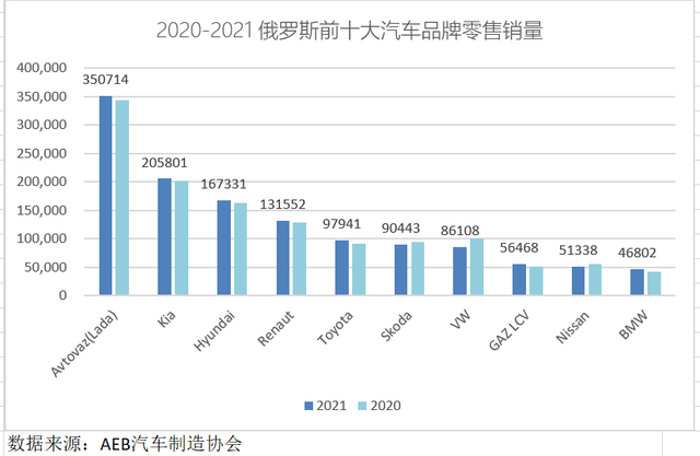 ▲Figure 2. Russian vehicle sales in 2020-2021