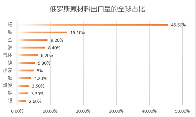 ▲Figure 4. Export Proportions of Russia's Raw Materials