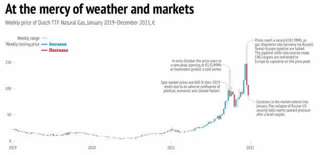 ▲Figure 5. TTF Natural Gas Prices in Europe