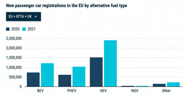 ▲Figure 6. Developing hybrid and plug-in hybrid electric vehicles, Europe cannot achieve a breakthrough