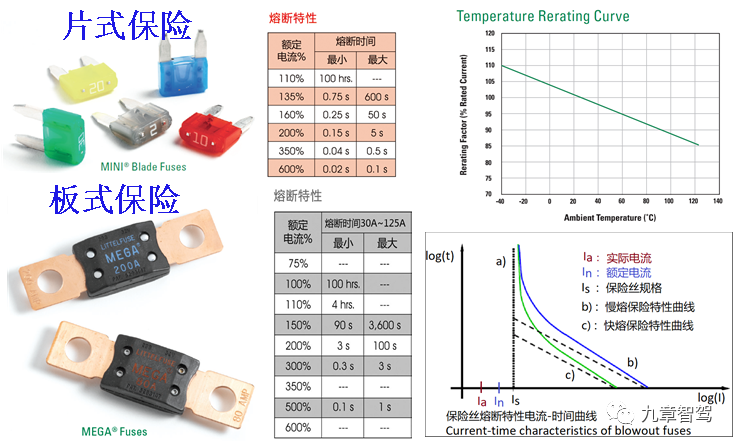 Specifications and Fuse Melting Characteristics of Automotive Fuses (Source: Little, Infineon)