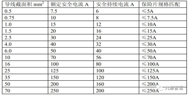 Relationship between fuses, wire diameter, and current (Source: Bosch)