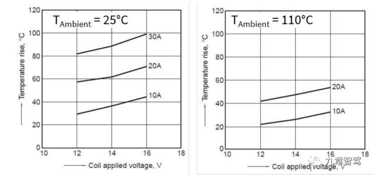 Relationship between internal temperature rise of relay, coil voltage, and load current (source: Infineon)