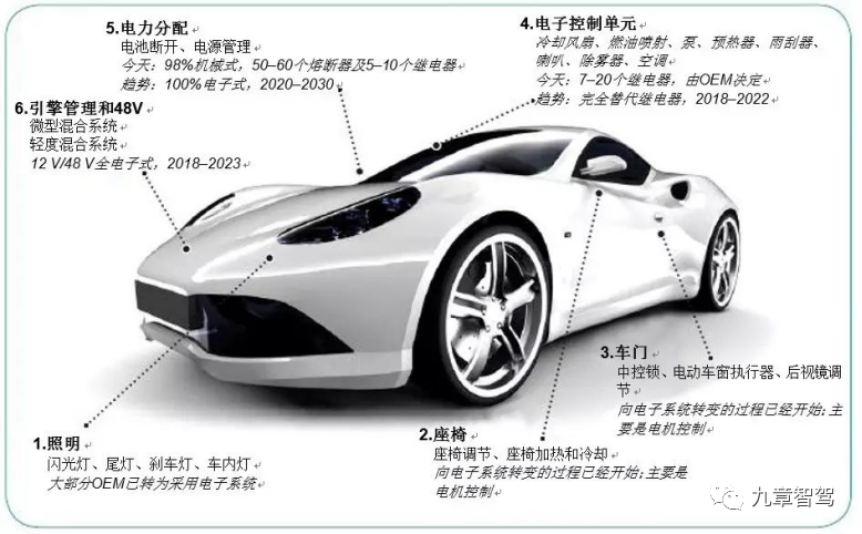 Development trend of passenger car power distribution technology (source: NXP)