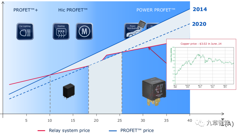 HSD/relay current - cost and replacement speed (source: Infineon)