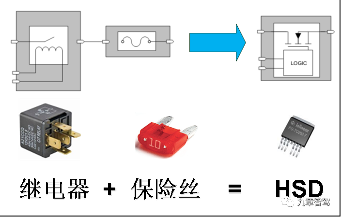 HSD chips = relays + fuses