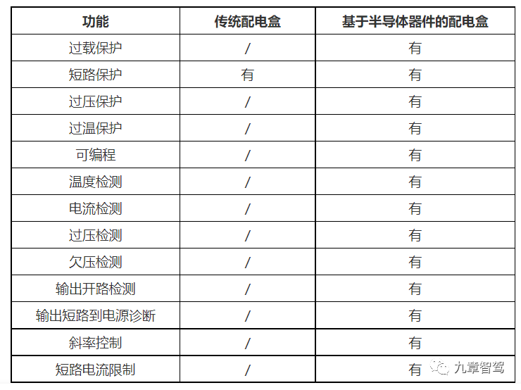 Function comparison