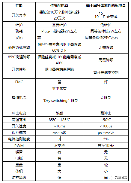 Performance comparison