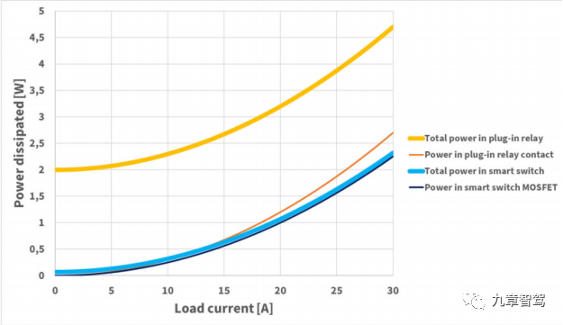 Comparison of plug-in relays and smart switches in power consumption (source: Infineon)