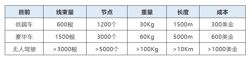Passenger car wire harness length, weight and cost (source: NXP)