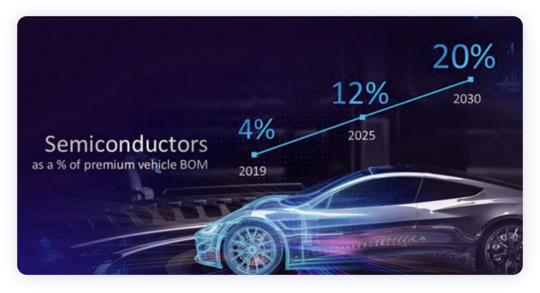 ▲ Figure 1. Will chips directly account for such a high manufacturing cost in vehicles as shown in this trend?