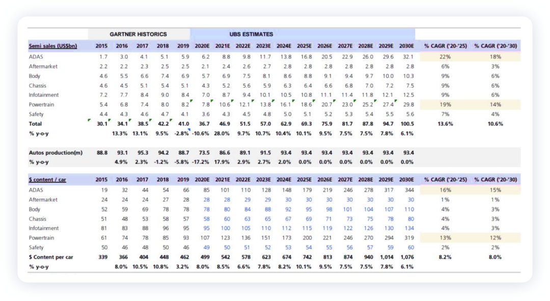 ▲Figure 8. UBS's growth forecast for partitioned semiconductors