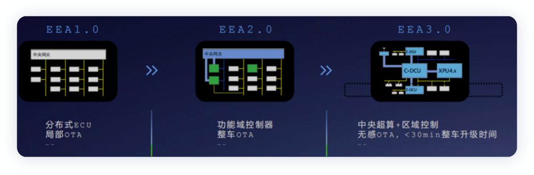 ▲Figure 1. XPeng's electronic and electrical architecture