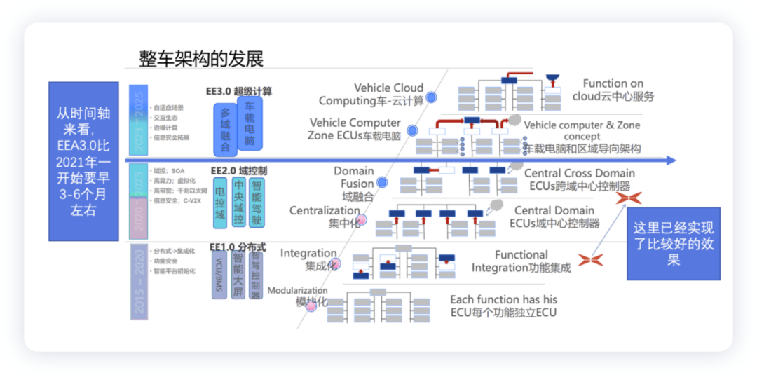 ▲Figure 2. XPeng's electronic and electrical architecture