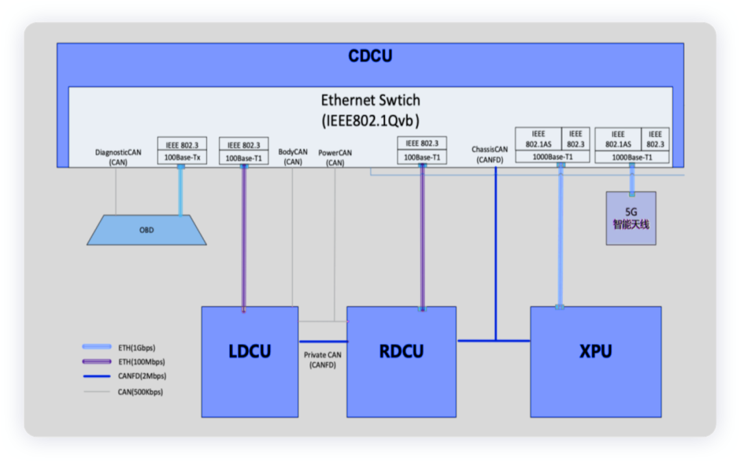 Figure 3. Ethernet communication of CDCU, LDCU and RDCU, an external XPU4.X is connected.