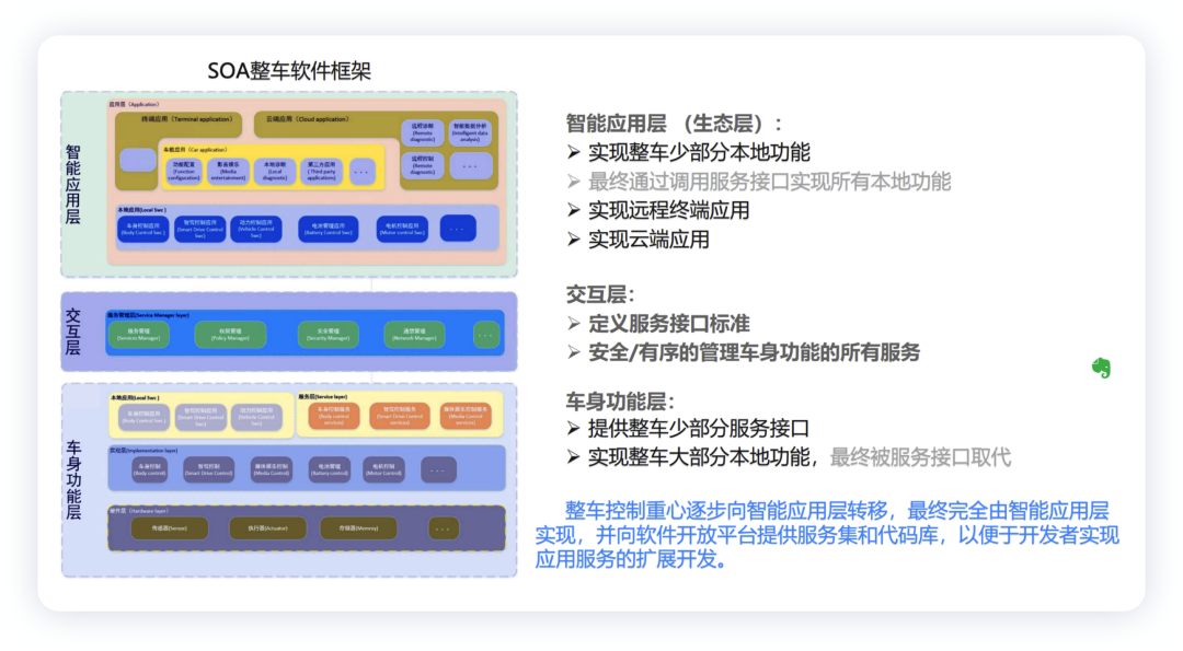 ▲Figure 5. Xpeng's SOA Hierarchy