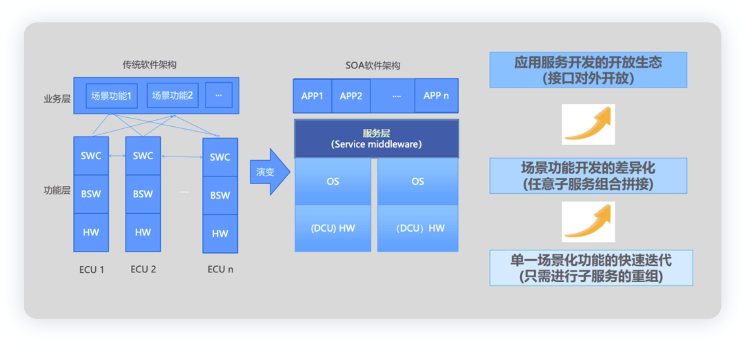 ▲Figure 6. After importing SOA, it depends on who runs faster