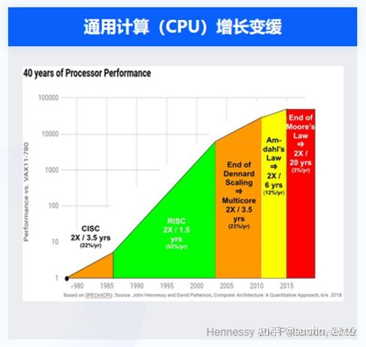 When Moore's Law was effective, the computing performance doubled every 1.5 years. After 2015, it slowed down to double every 20 years (Source: Dr. Luoheng Bo's public lecture materials at Horizon)