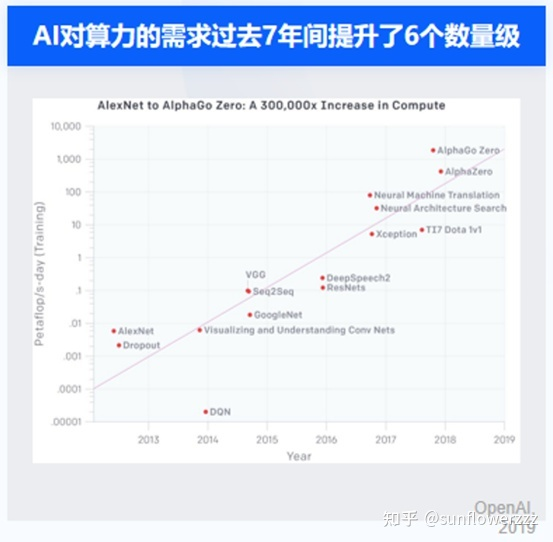 The graph above shows the time required for training AI models, with the horizontal axis indicating the year and the vertical axis showing the time required. In just 7 years, the demand for computing power in AI computing has increased by an order of magnitude (Source: Dr. Luoheng Bo's public lecture materials at Horizon)