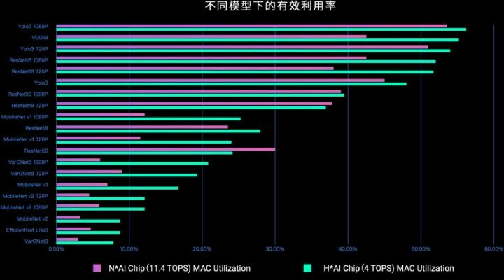 Comparison of N and A hardware platform test results