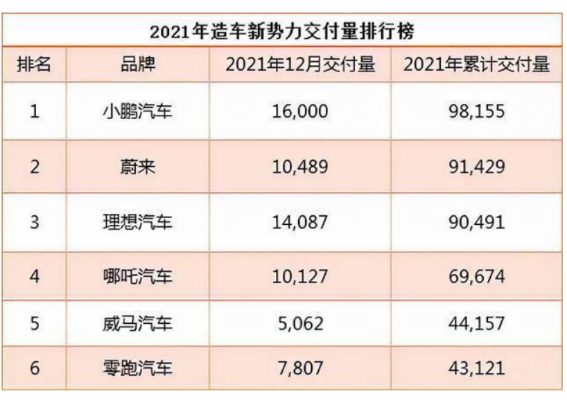 Delivery volume of domestic new energy vehicle manufacturers in 2021