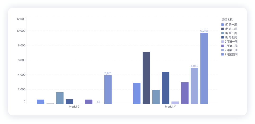 ▲Figure 5. Tesla's Performance