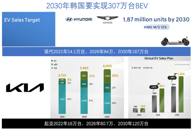 ▲ Figure 1. Sales Target of BEVs from Hyundai and Kia