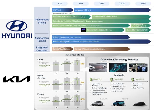 ▲ Figure 2. The part planning of autonomous driving from Hyundai and Kia