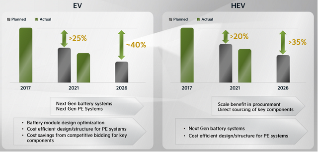 ▲Figure 6. KIA's cost control