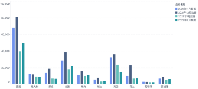 ▲Figure 3. Comparison of the last two months of 2021 and the first two months of 2022