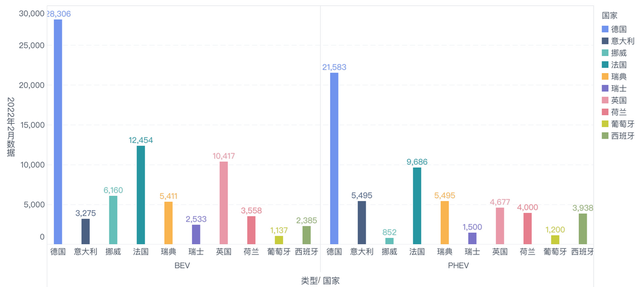 ▲Figure 4. Sales Comparison of Pure Electric and Plug-in Hybrid Electric Vehicles in European Countries in February