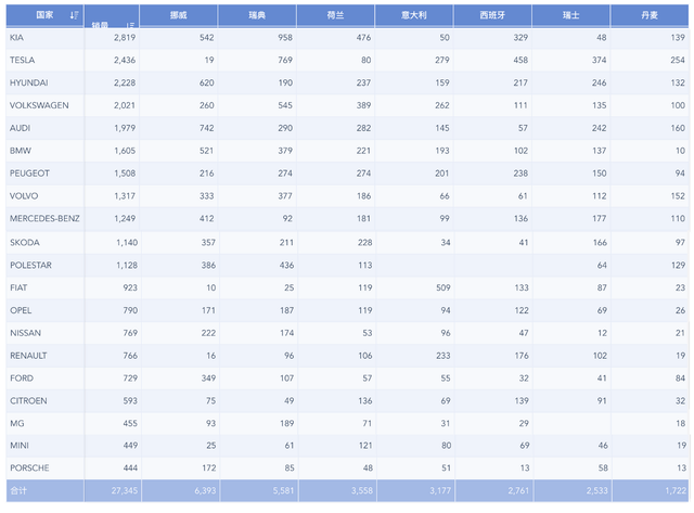 ▲Table 1. Pure Electric Car Model Ranking (Country-specific data available)