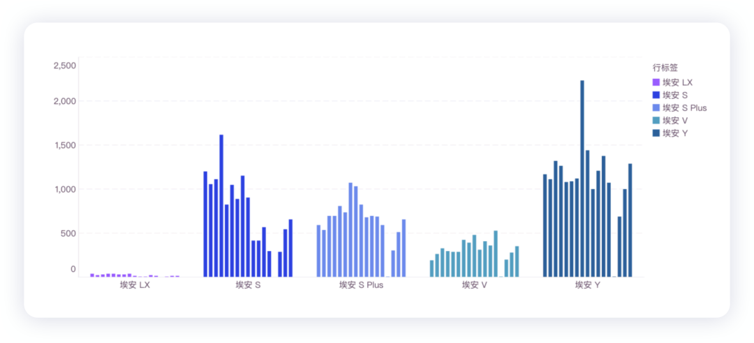 ▲Figure 1. Overview of Aion's weekly sales from November 2021 to February 2022