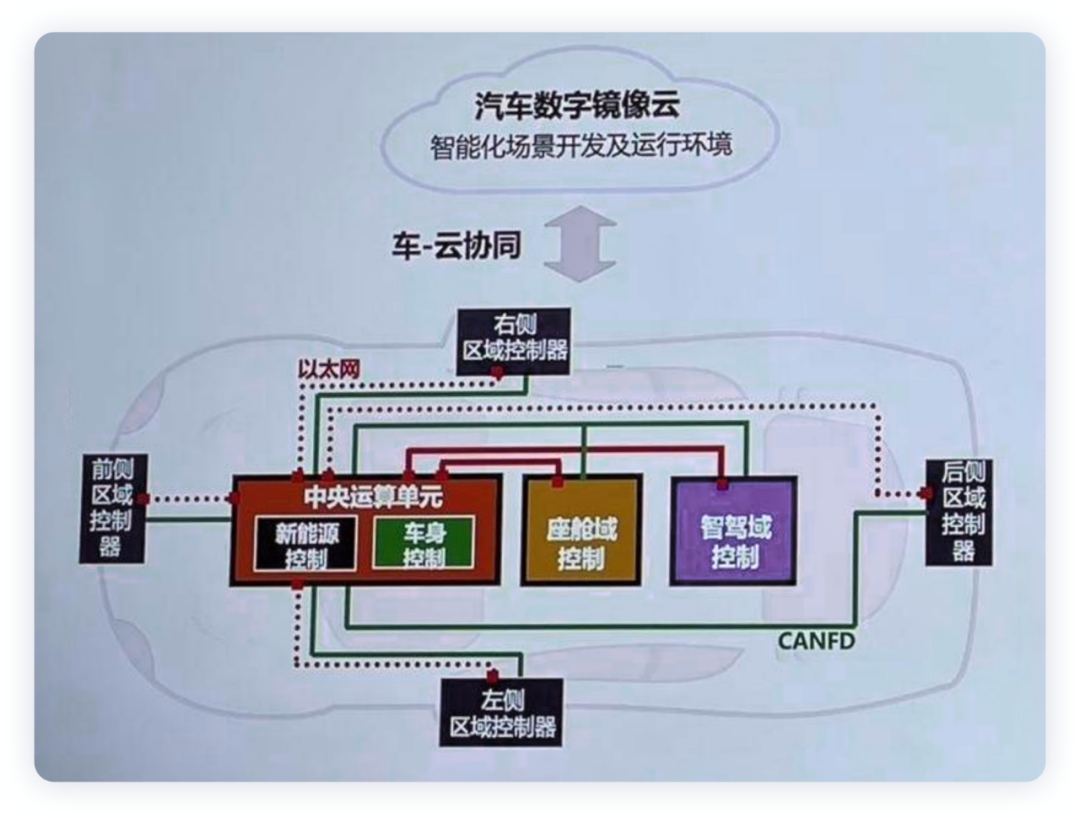 Figure 5. GAC's EE Architecture